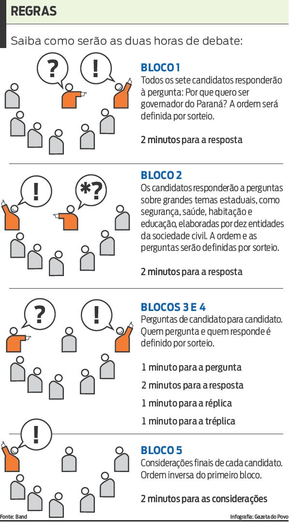 Saiba como serão as duas horas de debate |