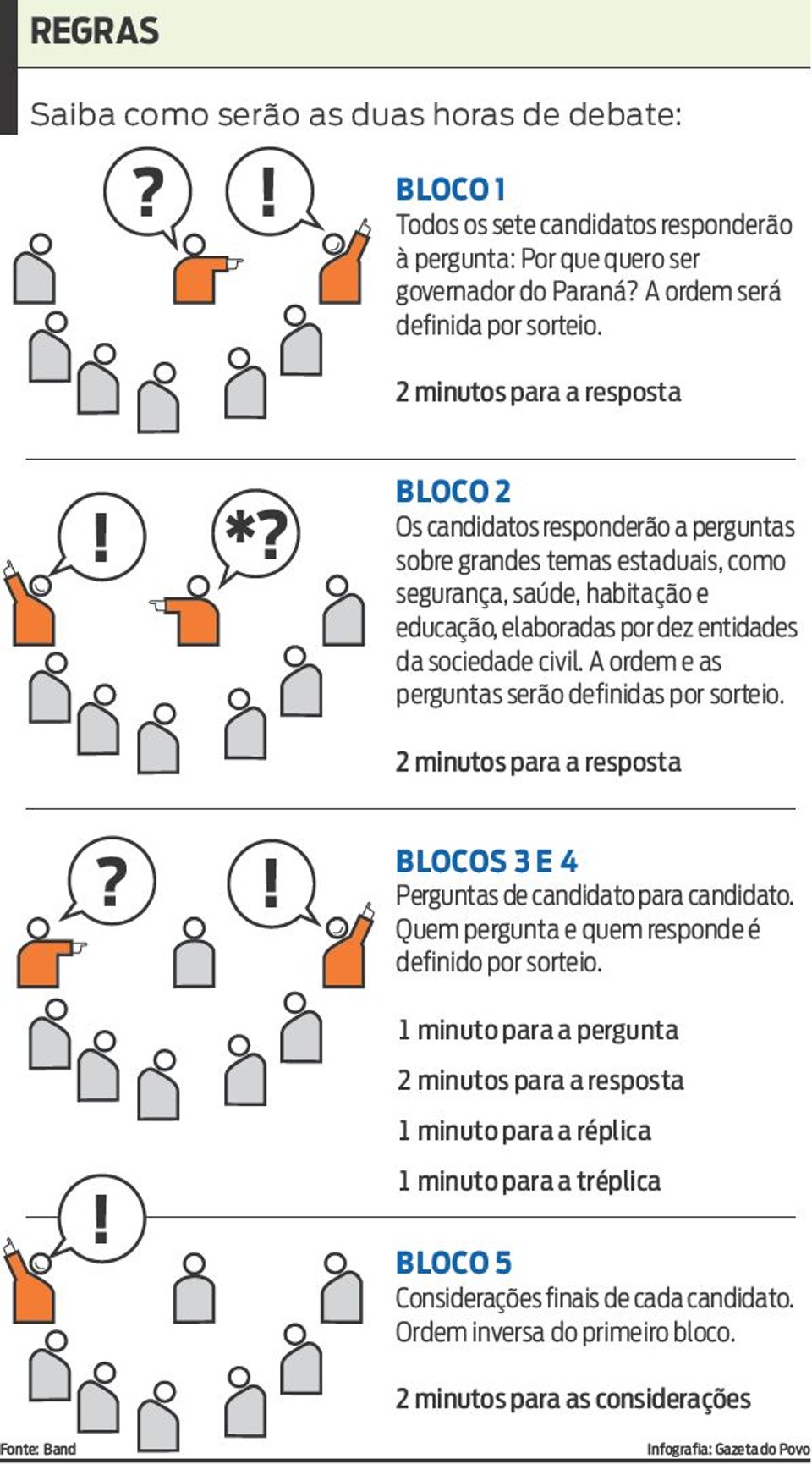 Saiba como serão as duas horas de debate | 
