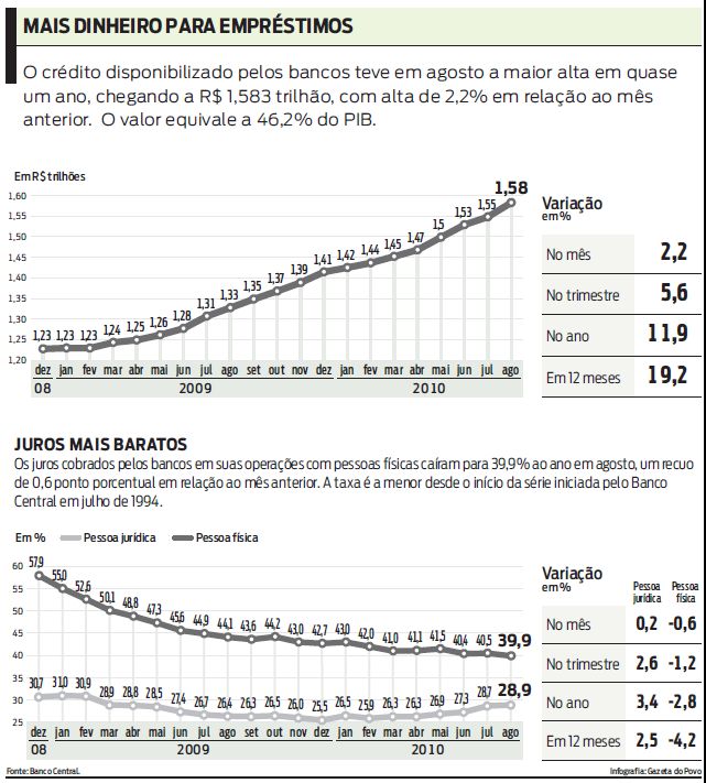 Acompanhe a alta do crédito disponibilizado pelos bancos através do gráfico |
