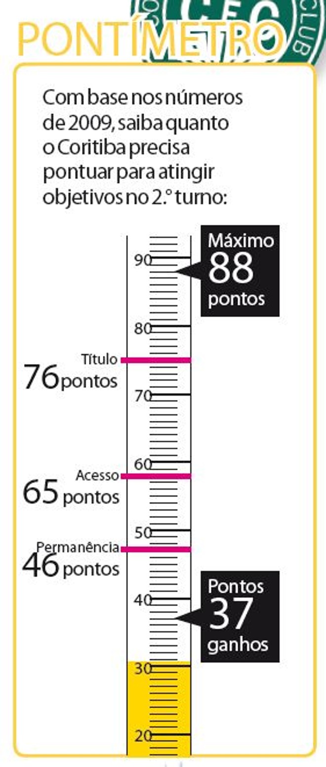 Saiba quanto o Coritiba precisa pontuar para atingir objetivos no 2.° turno | 