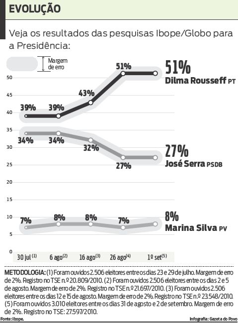 Veja os resultado das pesquisas do Ibope para a Presidência |