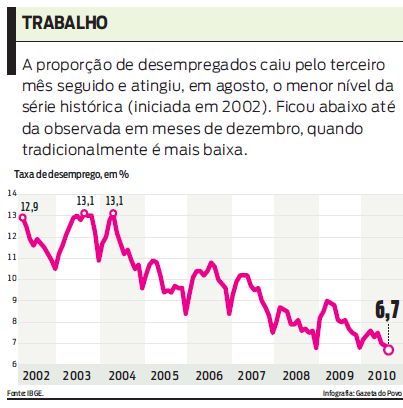 Veja como foi a queda na proporção dos desempregados neste mês |