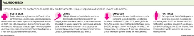 Confira dados sobre o HIV no Paraná |