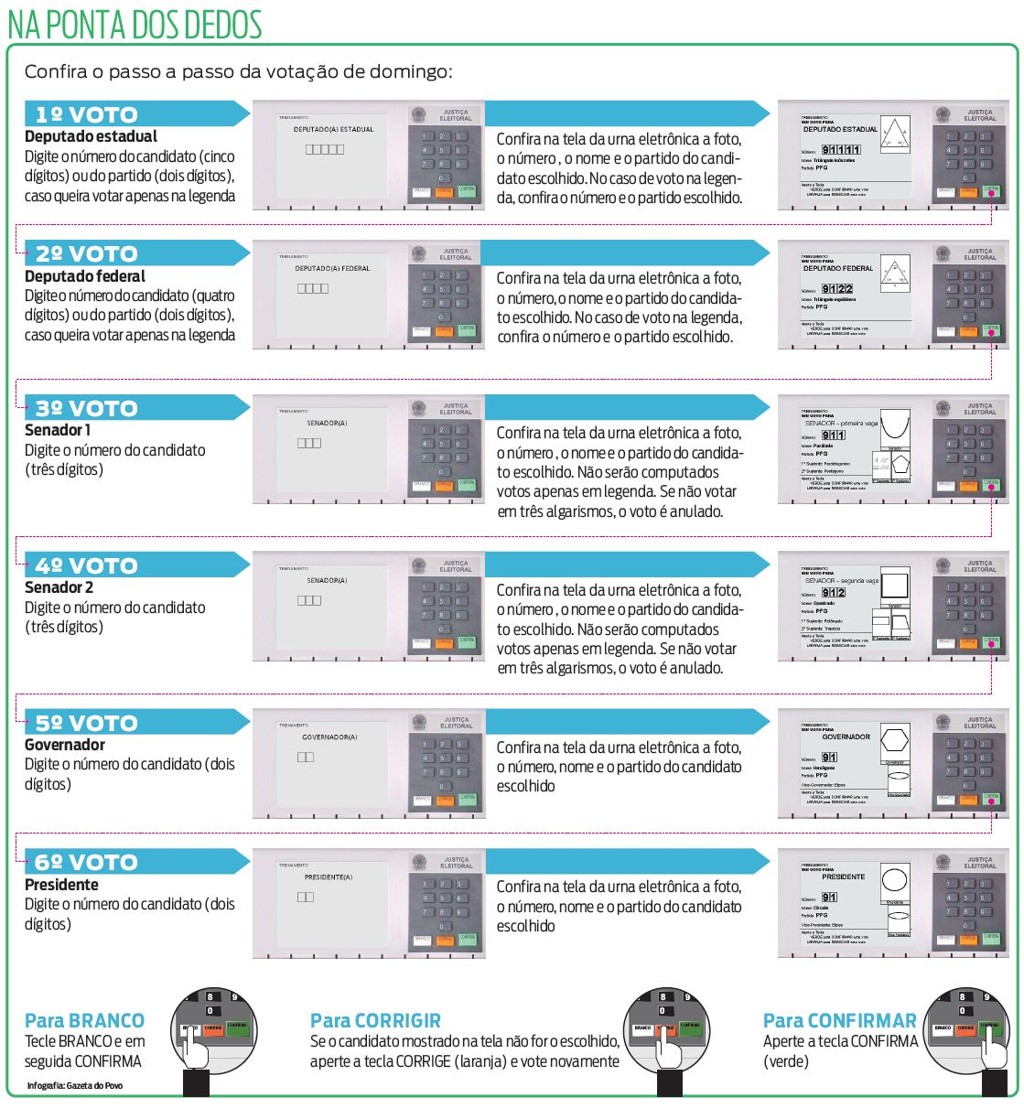 Confira o passo a passo da votação de domingo