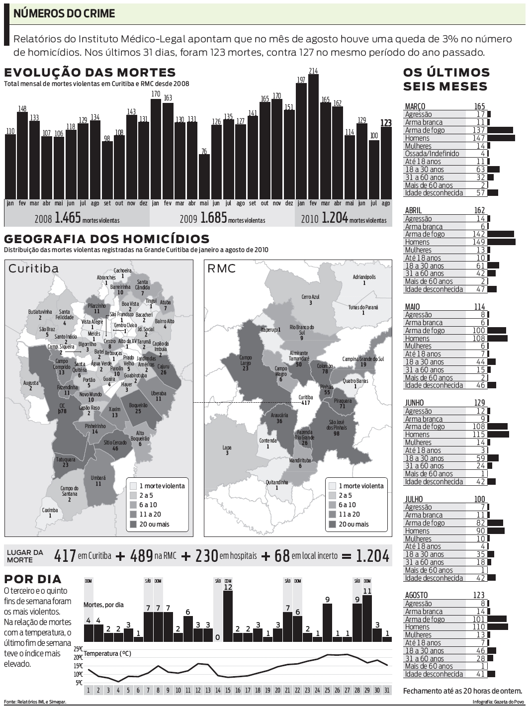 Veja o total mensal de mortes violentas em Curitiba e RMC desde 2008 |