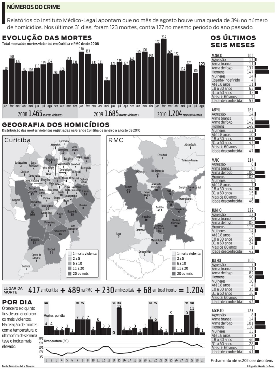 Veja o total mensal de mortes violentas em Curitiba e RMC desde 2008 | 