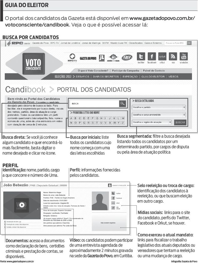 Confira como acessar o portal dos candidatos da Gazeta do Povo | 