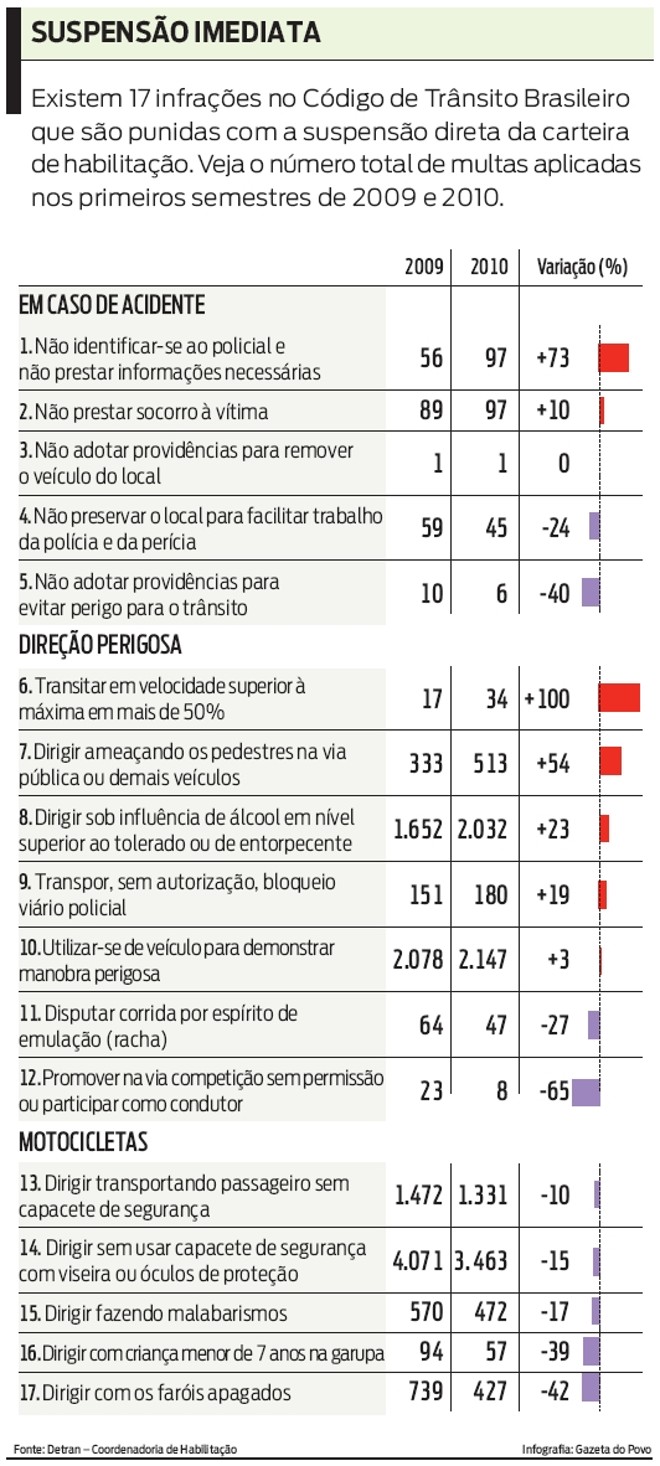 Veja o número total de multas aplicadas nos primeiros semestres de 2009 e 2010 | 