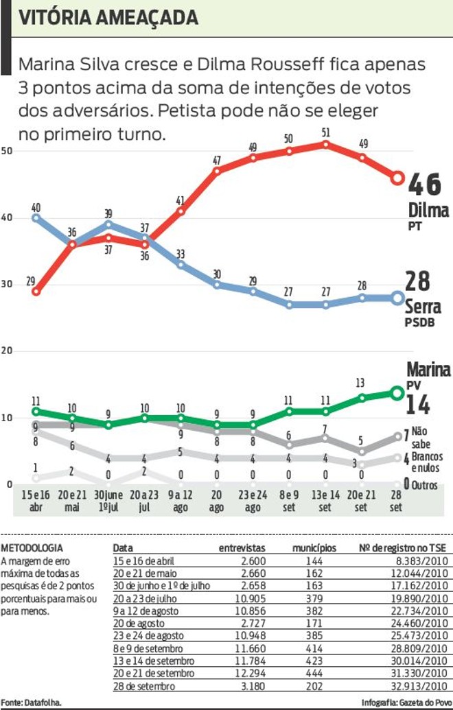 Veja o crescimento de Marina Silva nas pesquisas |