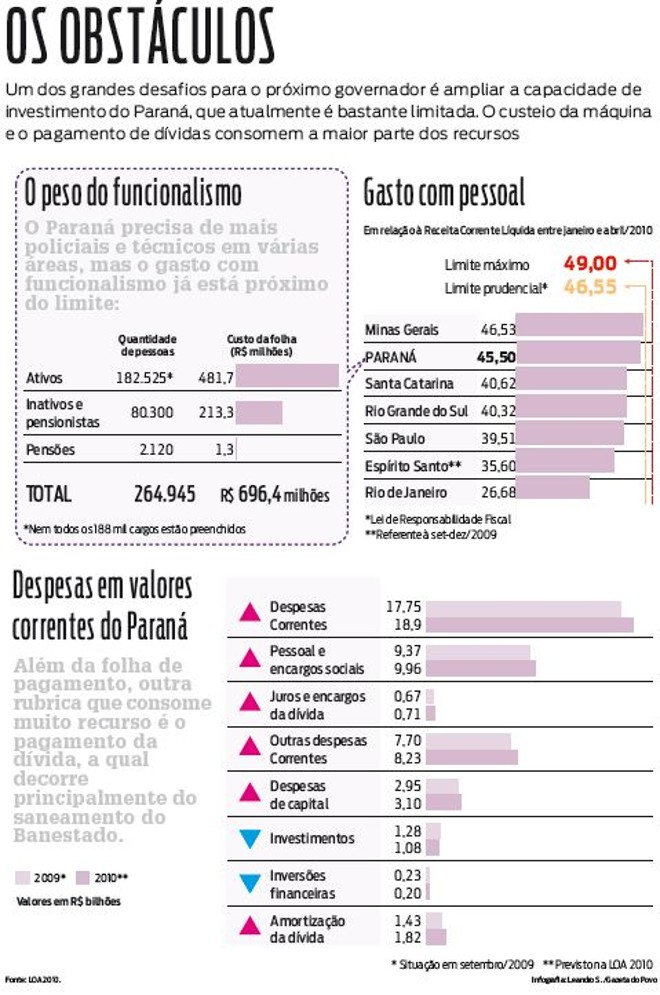 Veja as despesas do Paraná |