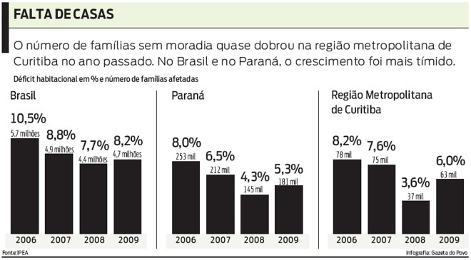 Confira: número de famílias sem moradia quase dobrou na região metropolitana de Curitiba | 