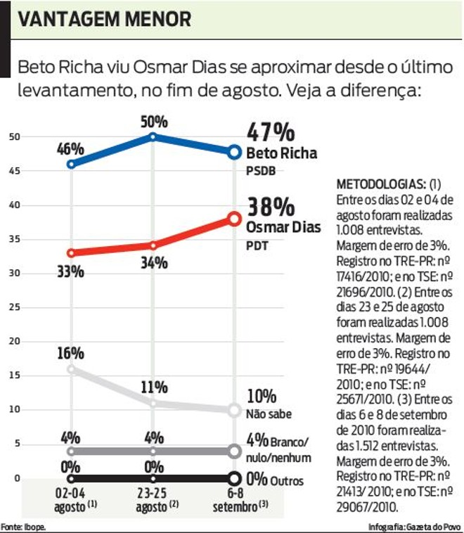 Veja que Osmar se aproxima de Richa |