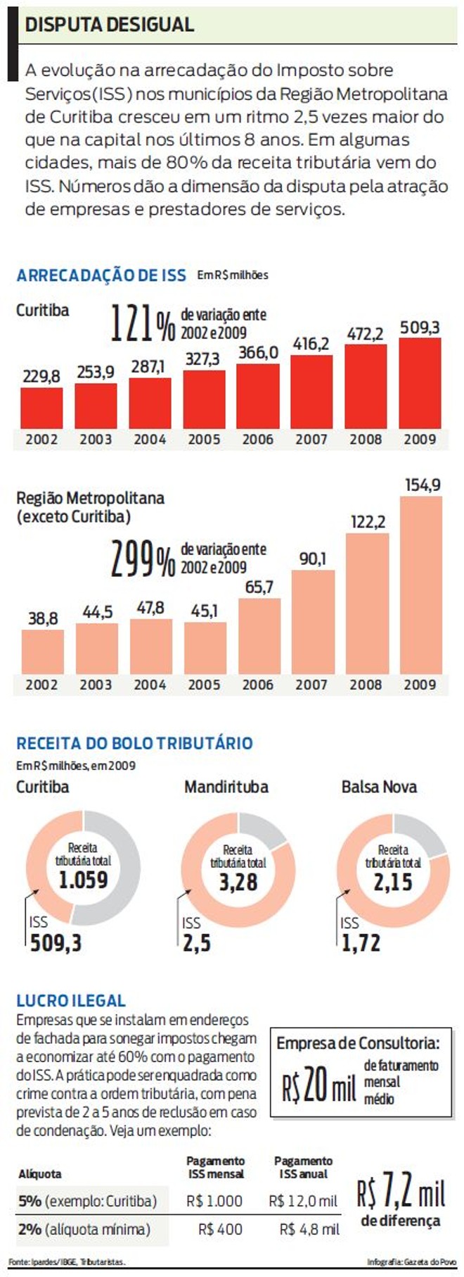 Acompanhe o cresimento da arrecadação do ISS em Curitiba e Região Metropolitana |