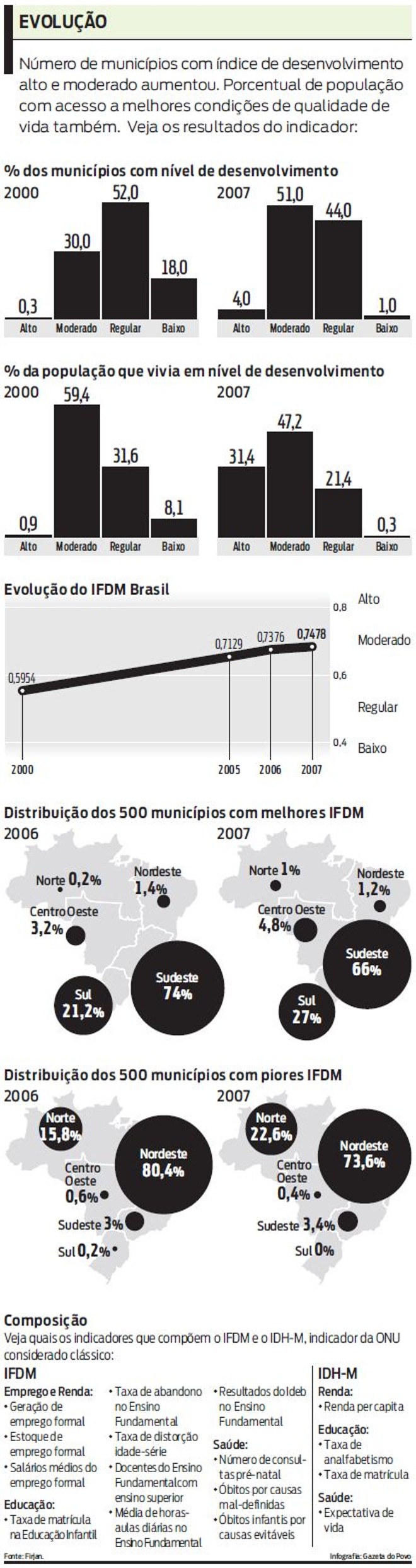 Vejas os resultados do indicador de desenvolvimento dos munícipios | 