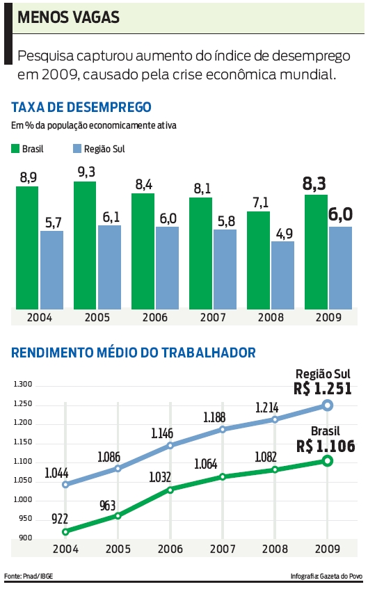 Veja: pesquisa capturou aumento do índice de desemprego em 2009 |