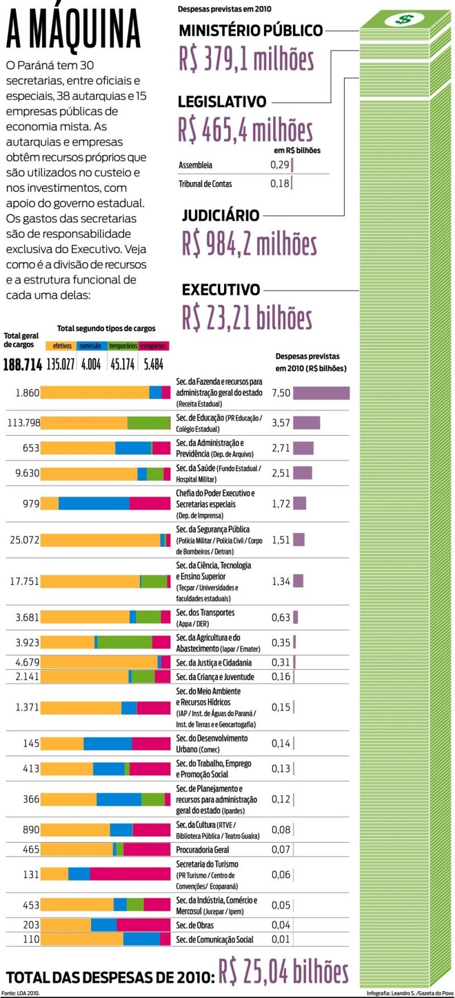 Veja a divisão de recursos do estado |