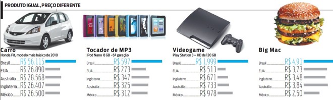 Os mesmos produtos, mas preços bem diferentes. Confira no gráfico |
