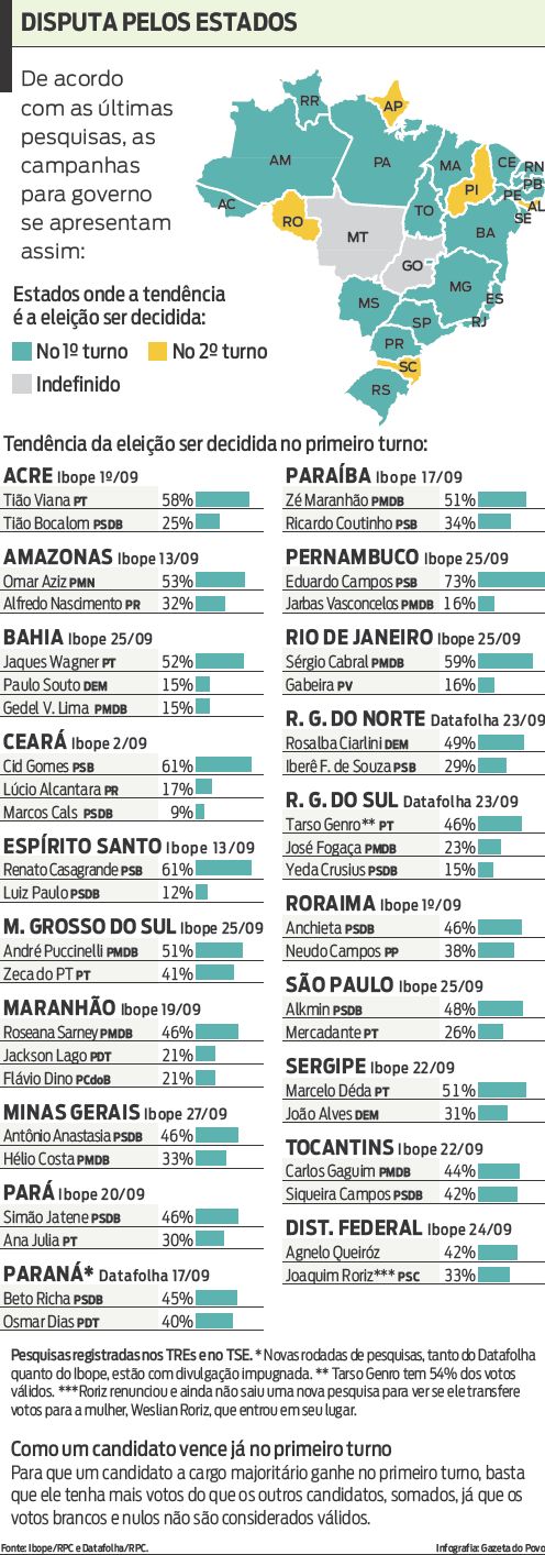 Veja como estão as disputas estaduais, segundo as últimas pesquisas divulgadas |