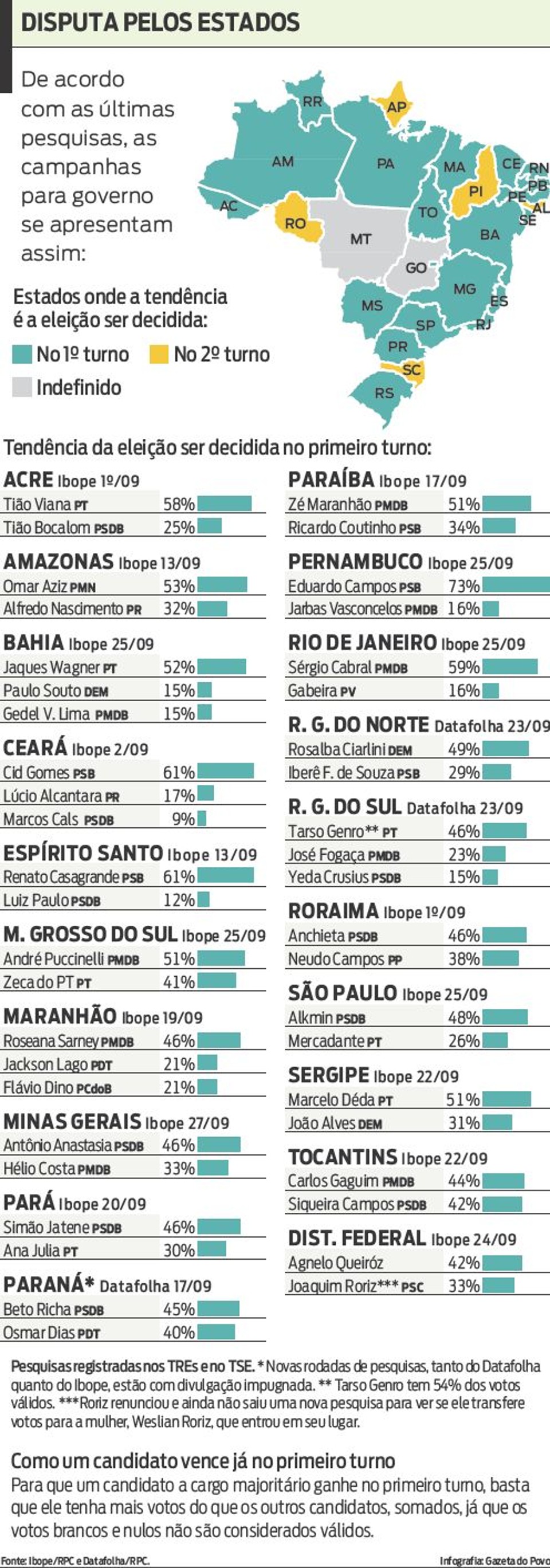 Veja como estão as disputas estaduais, segundo as últimas pesquisas divulgadas | 