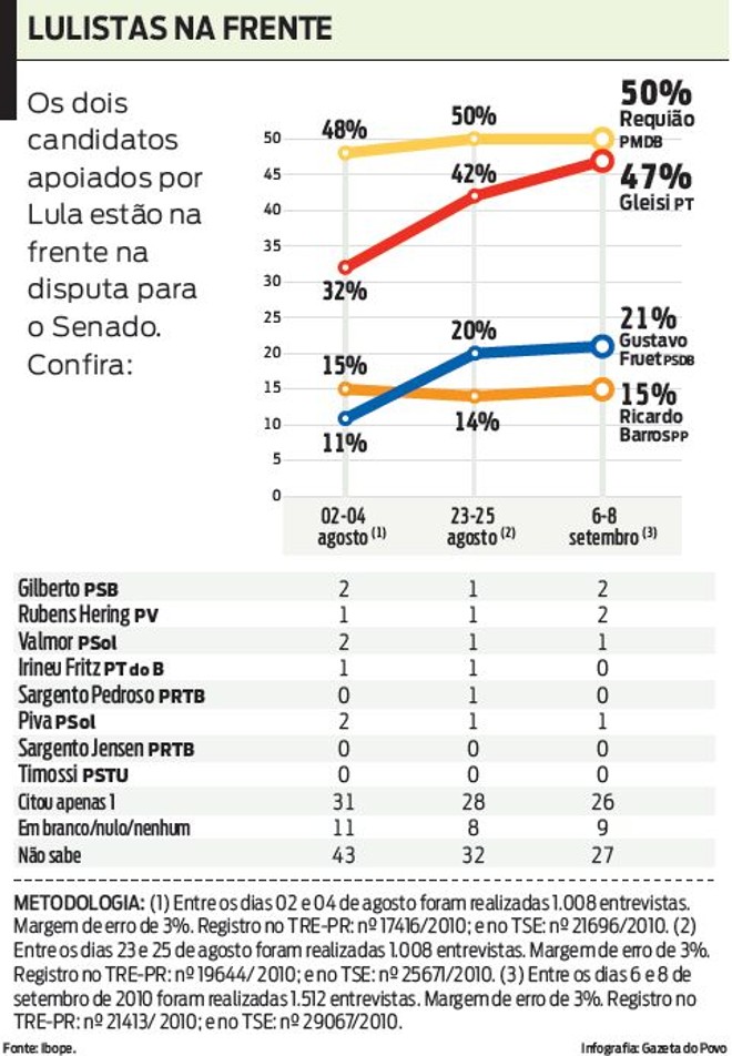 Veja que os candidatos lulistas estão na frente na disputa para o Senado |