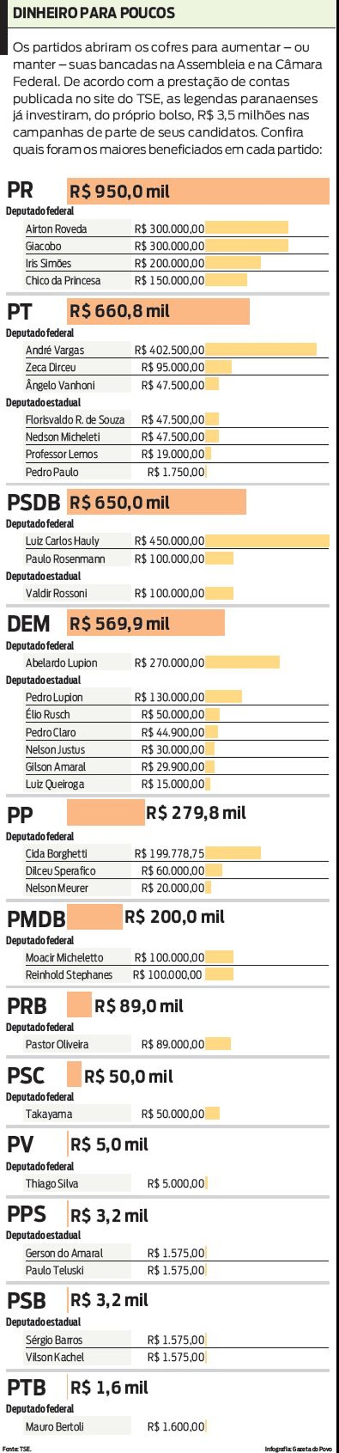 Confira os candidatos mais beneficiados de cada partido | 