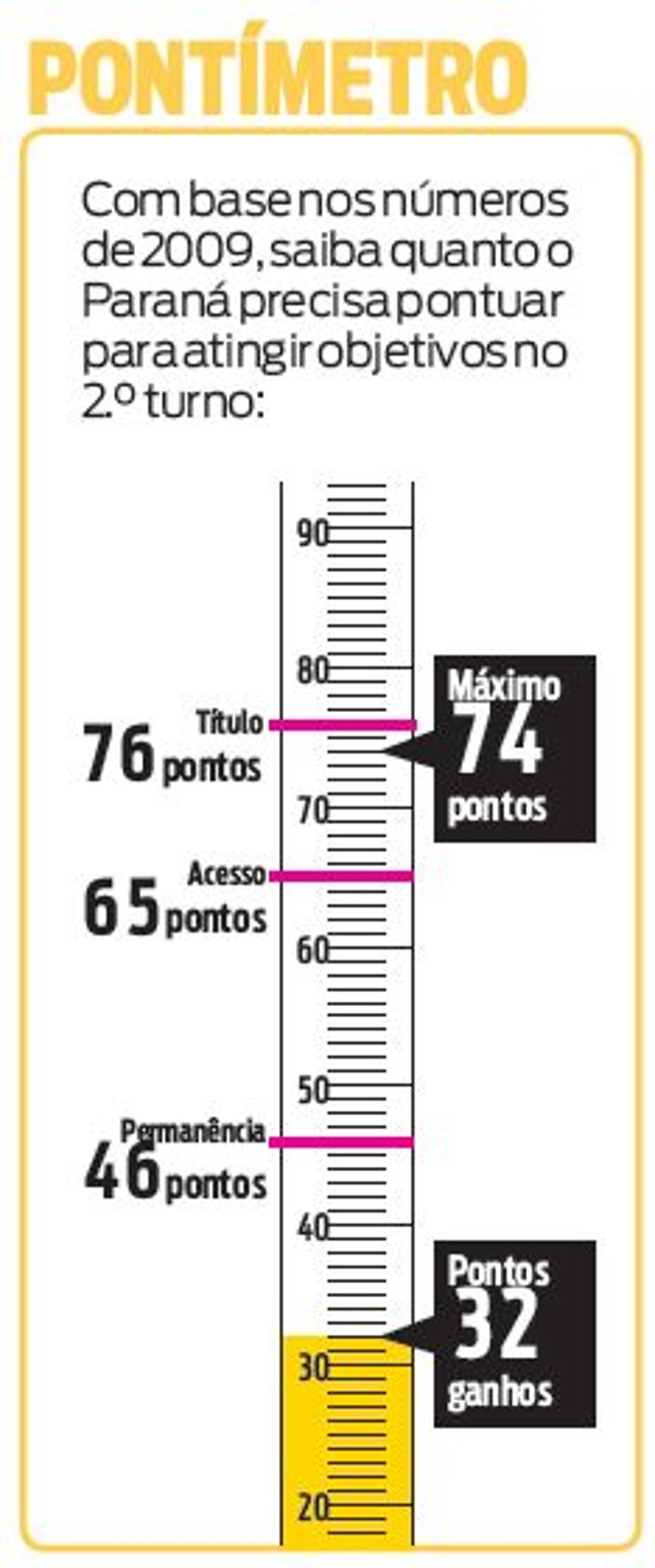 Confira como ficou o pontímetro do jogo | 