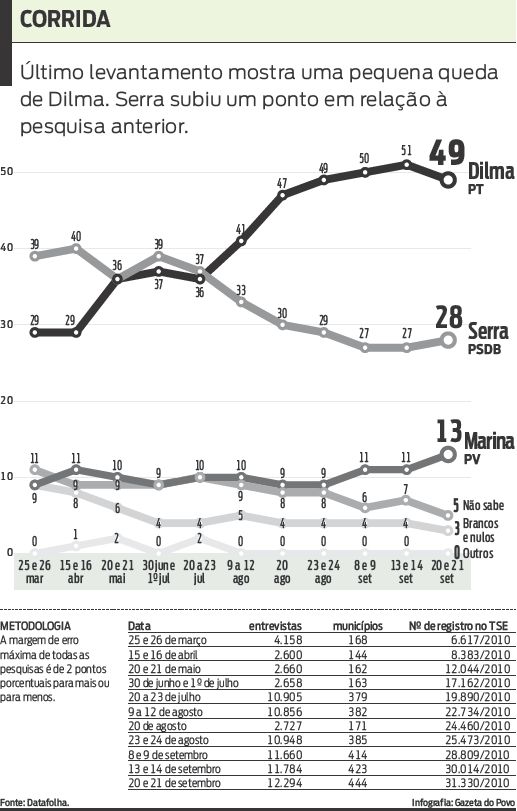 Veja que último levantamento mostra uma pequena queda de Dilma |