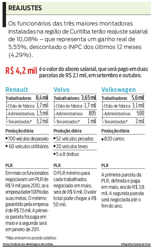 Veja como ficaram os reajustes salarias nas três maiores montadoras do Paraná |