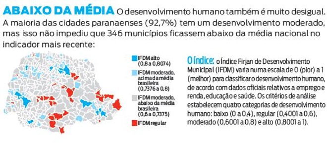 Veja como é o desenvolvimento humano no estado | 