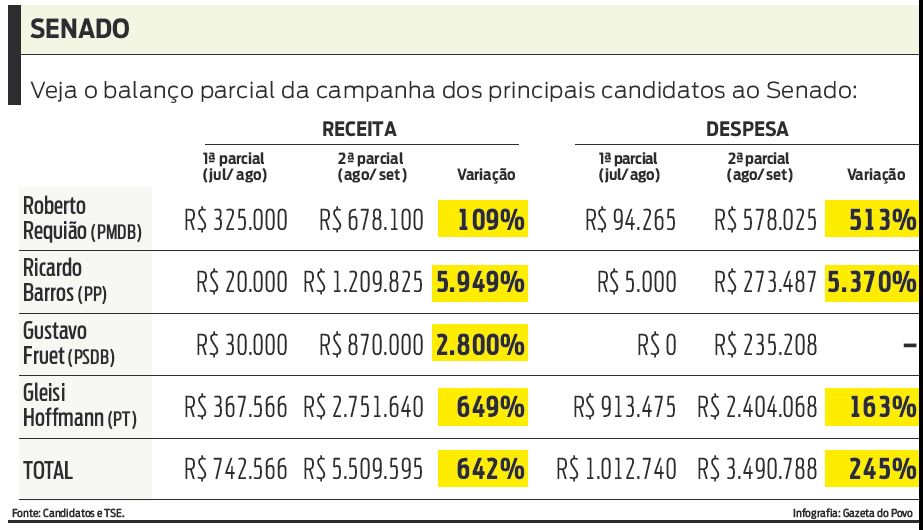 Veja o balanço parcial da campanha dos candidatos ao Senado |