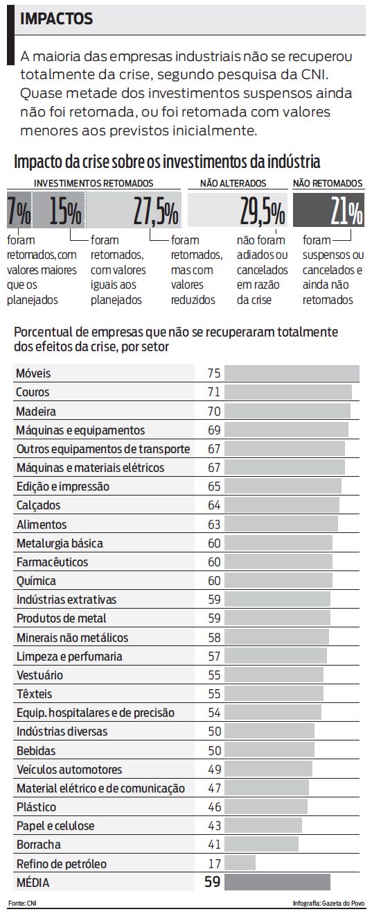 Veja os impactos da crise sobre os investimentos da indústri |