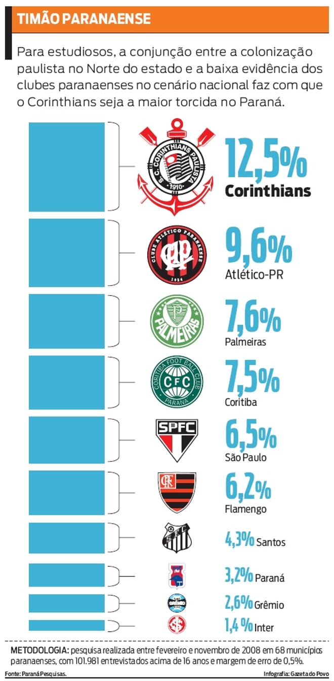 Entenda o que faz do Corinthians a maior torcida no Paraná | 