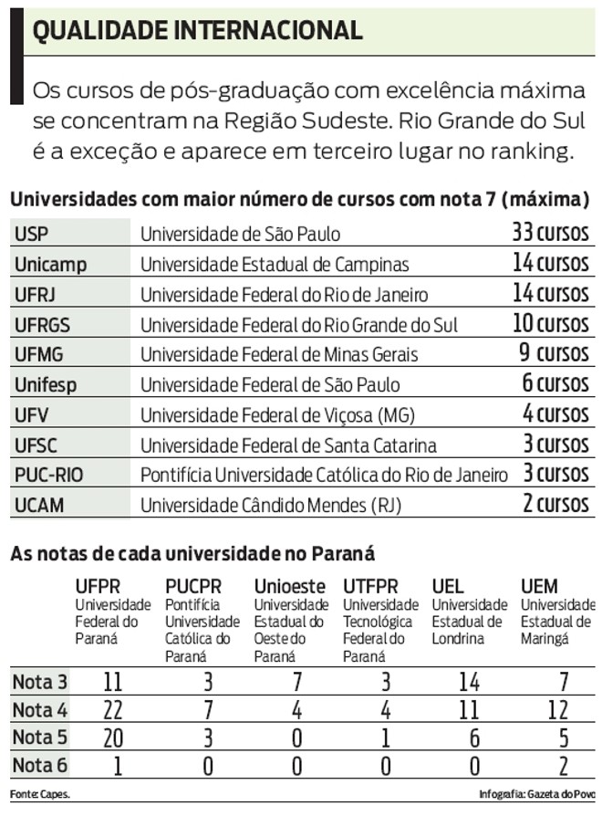 Veja as universidades com maior número de cursos com nota 7 | 