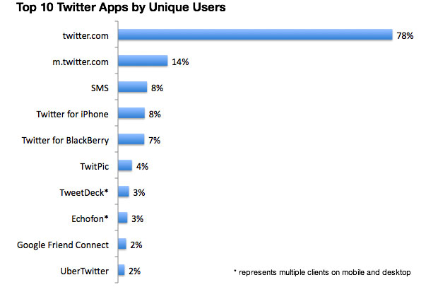 Figura mostra as principais maneiras que os usuários utilizam para acessar o Twitter. | Divulgação