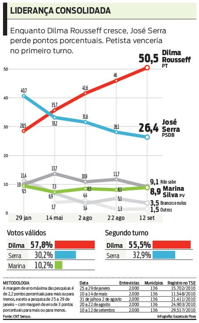 Veja como está a disputa | 