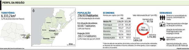 Conheça o perfil da região | 