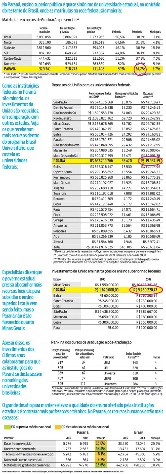 Veja a comparação entre os estados em relação às instituições federais e estaduais |