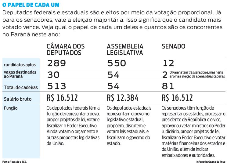 Veja qual o papel dos deputados estaduais e federais e quantos concorrem |