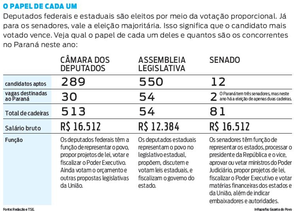 Veja qual o papel dos deputados estaduais e federais e quantos concorrem