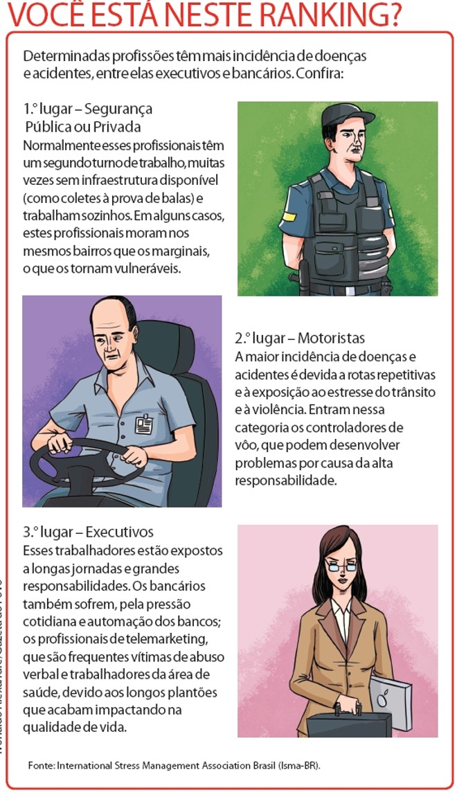 Determinadas profissões têm mais incidência de doenças e acidentes. Confira |