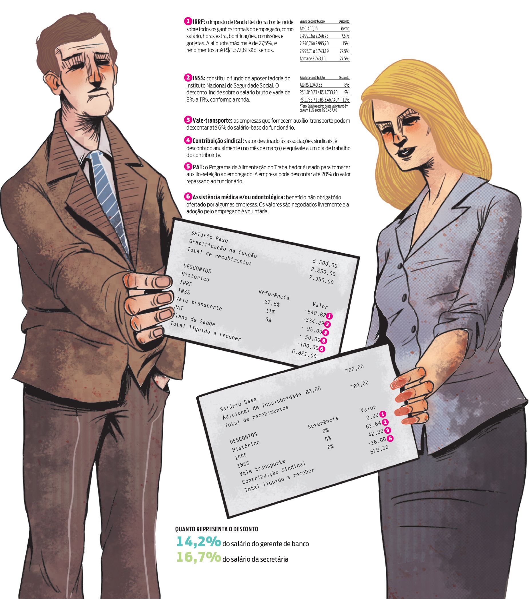 Confira as subtrações mais frequentes dos contracheques |