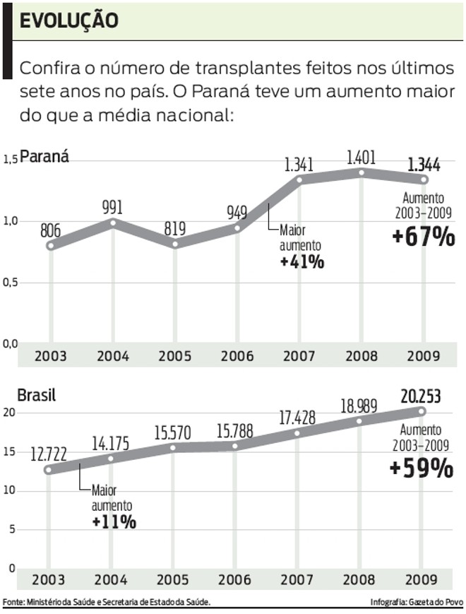 Confira o número de transplantes feitos nos últimos sete anos no país |