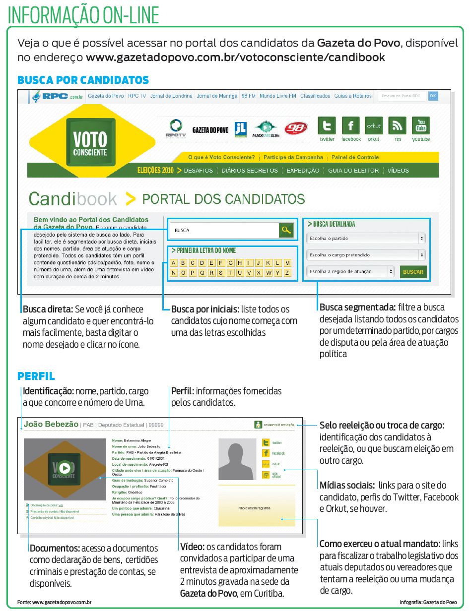 Veja o que é possível acessar no portal dos candidatos da Gazeta do Povo |