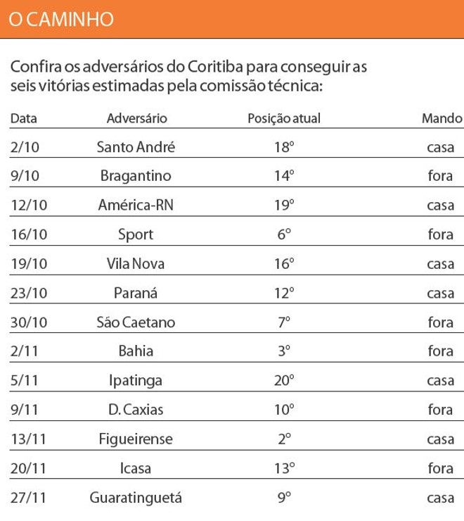 Confira os adversários do Coritiba para conseguir as seis vitórias |