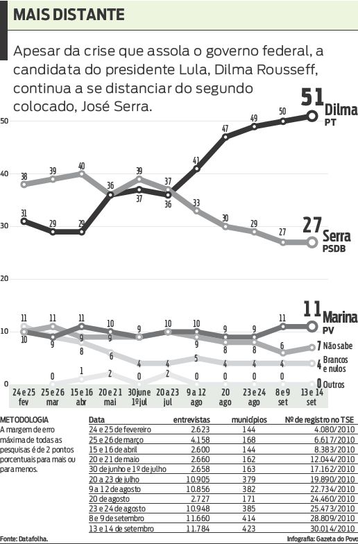 Veja que Dilma continua a se distanciar de Serra, segundo pesquisa Datafolha |