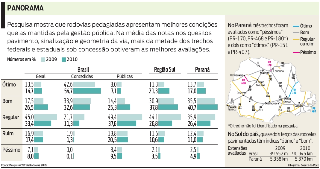 Pesquisa mostra que rodovias pedagiadas apresentam melhores condições |