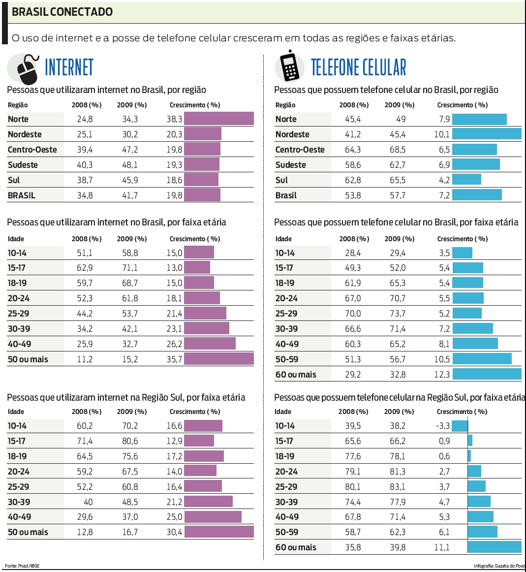 Uso de internet e a posse de celular cresceu em todas as regiões e faixas etárias |