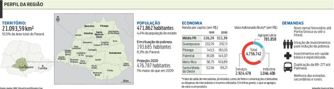 Confira o perfil da Região Centro-Sul |