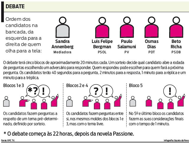 Veja como será o debate |