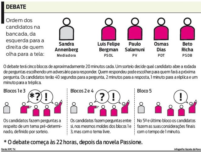 Veja como será o debate |